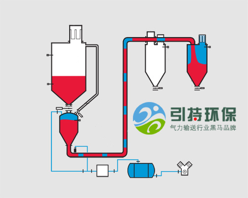 YC3000密相压力系统