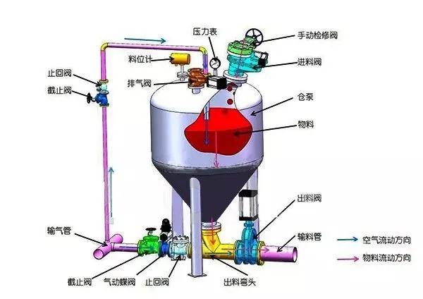 影响密相气力输送系统出现故障的原因是什么？