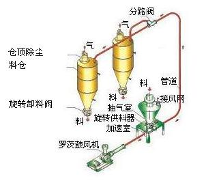 做气力输送系统管道担心有磨损怎么办？