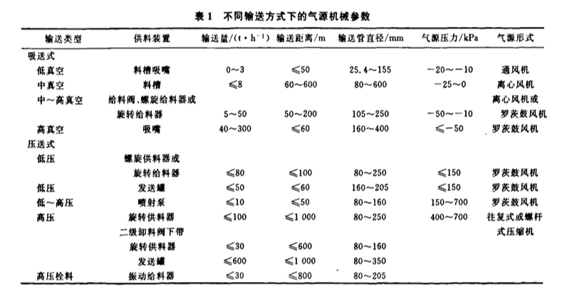 气源