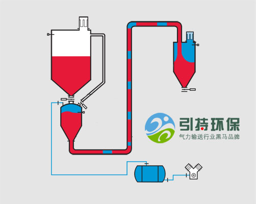 密相压力气力输送系统