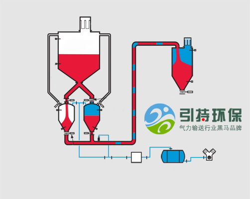 YC4000密相压力气力输送系统