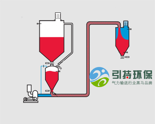 批量稀相压力系统