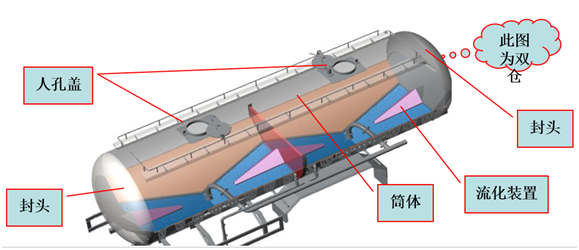 罐体主要由封头、筒体、 人孔盖及流化装置等组成