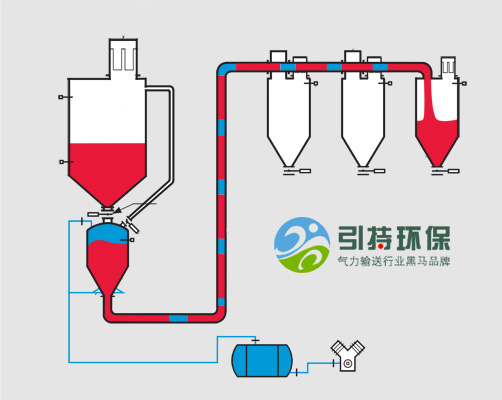 真空密相气动输送系统