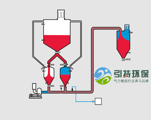 真空稀相气动输送系统 真空稀相气动输送系统