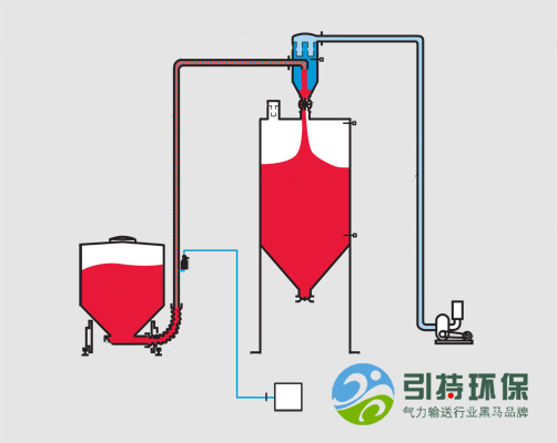 真空密相气动输送系统