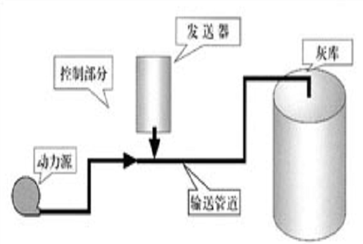 长文！气力输送系统与工程运用
