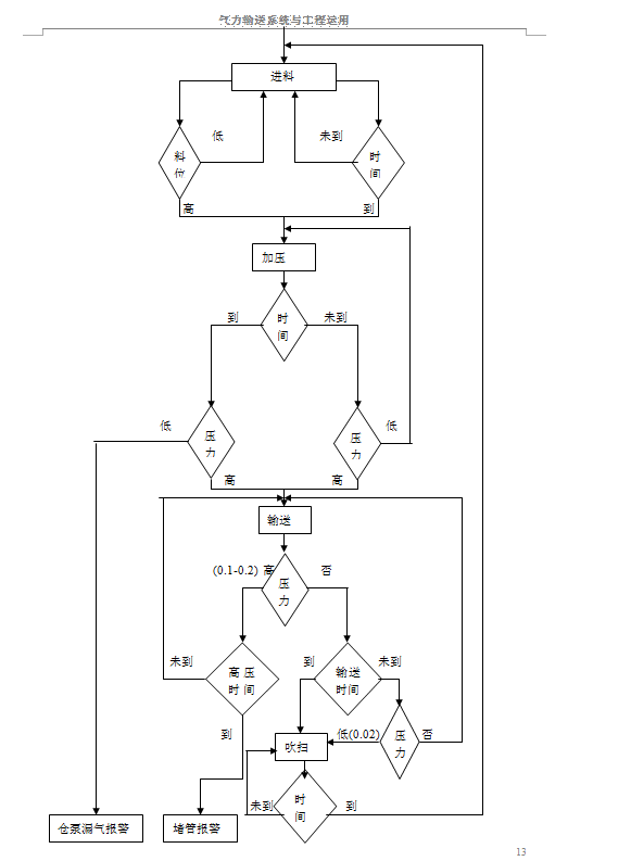 单仓泵运行逻辑及最小系统控制梯形图
