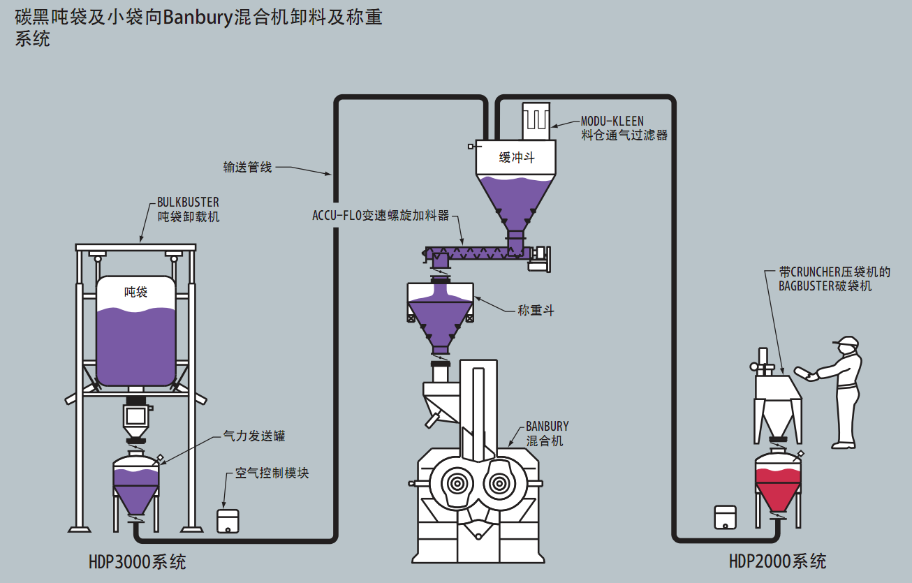  炭黑称重气力输送系统