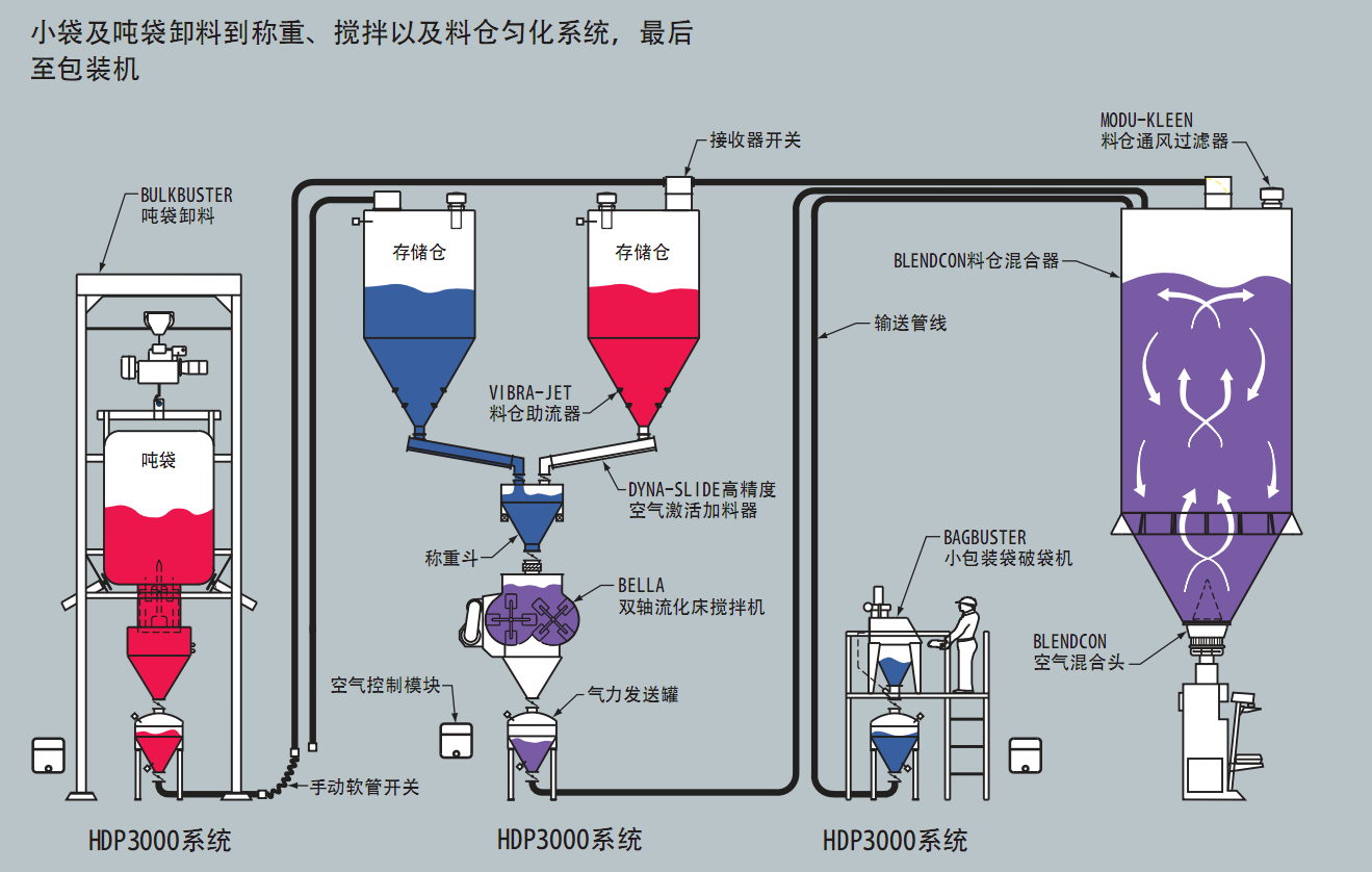  小袋称重部分气力输送系统