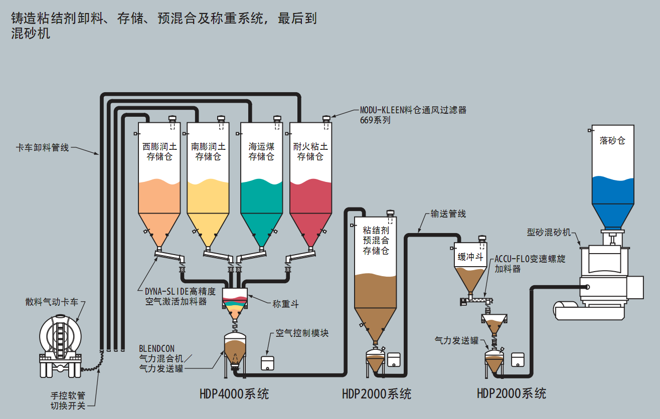 混砂称重系统里面的气力输送