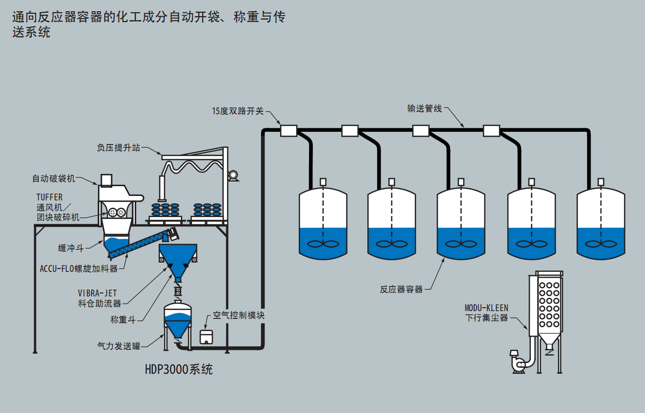  化工自动开袋称重气力输送系统