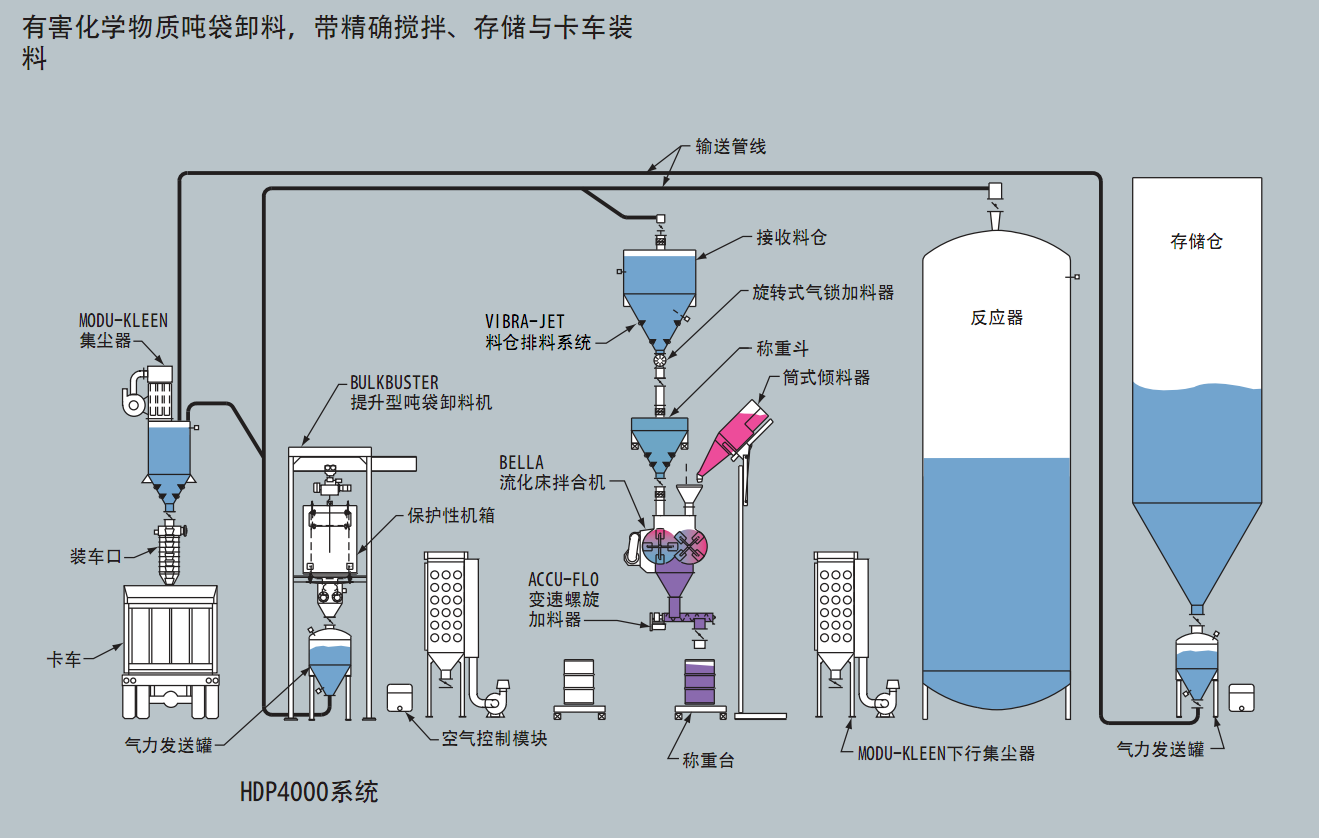 有害物化学物质卸料装料气力输送系统