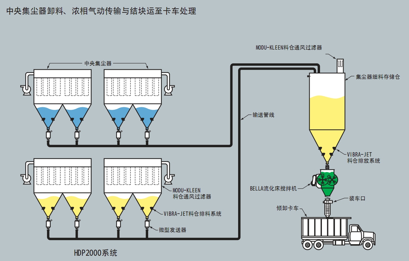 浓相气力输送中央集尘器至卡车气力输送系统