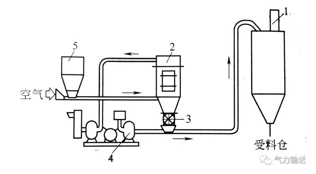 吸送、压送相结合的气力输送系统