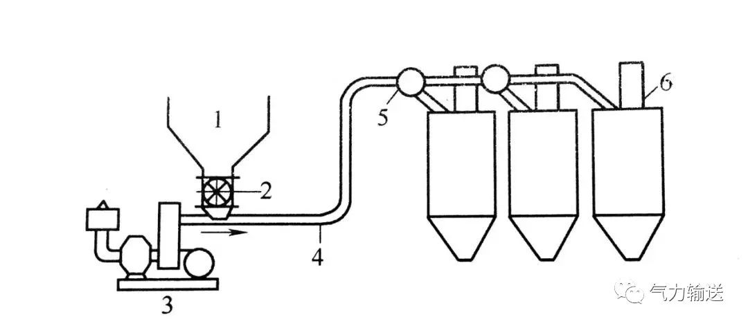 压送式气力输送系统