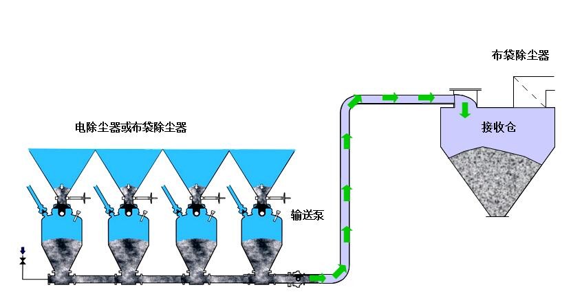 钢铁行业：烧结厂各电除尘器或布袋除尘器下除灰气力输送系统