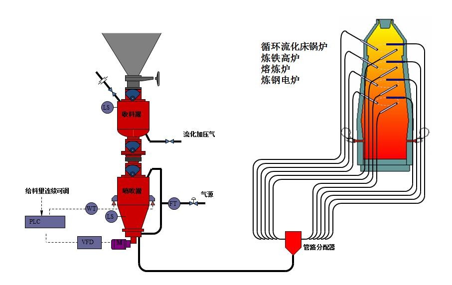 冶金行业：熔炼炉粉煤喷吹气力输送系统