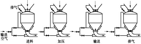 气力输送问答：仓式气力输送泵工作运行原理是什么？