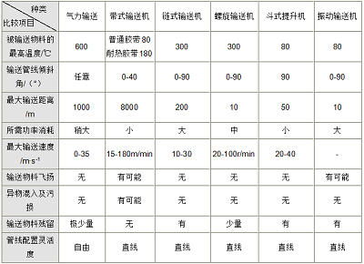 气力输送系统与传统输送区别