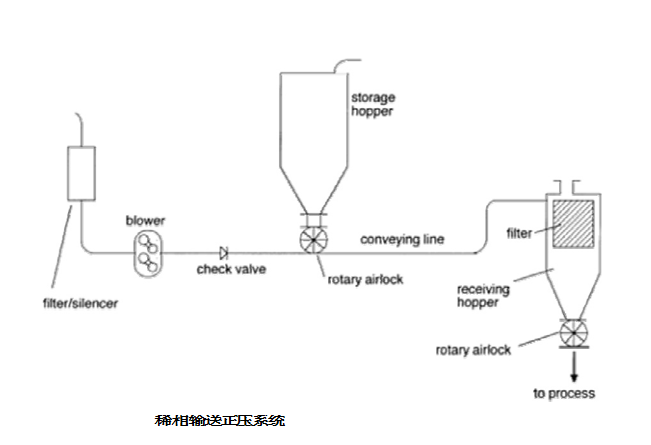 正压气力输送系统的典型布置