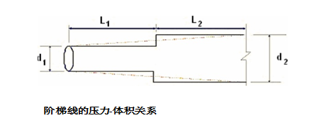 阶梯线的压力-体积关系