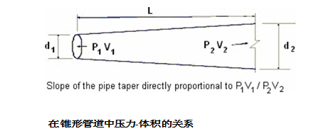 在锥形管道中压力-体积的关系